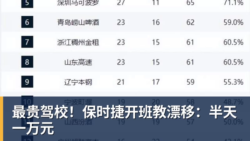 最贵驾校！保时捷开班教漂移：半天一万元